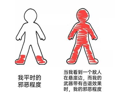 这是一张左右对比的卡通风格搞笑梗图，左侧是一个仅脚部被红色填充的简笔画卡通人，下方配文“我平时的邪恶程度”，以此表现日常状态下“邪恶”程度极低；右侧是一个全身被红色填充的简笔画卡通人，下方配文“当我看到一个敌人在悬崖边，而我的武器带有击退效果时，我的邪恶程度”，用全身红色的视觉效果来表现此时“邪恶程度”大幅飙升。这张图通过直观的视觉对比，调侃了在带有地形杀机制的游戏中，玩家看到可以利用击退效果把敌人打下悬崖的机会时，会产生的“阴招”心态，精准戳中游戏玩家的共鸣点，用幽默的方式呈现这种游戏场景下的有趣心理变化。