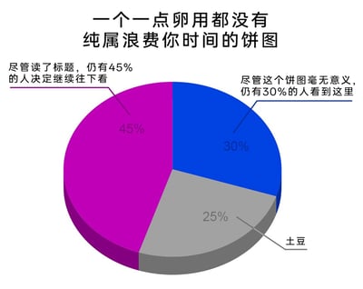 这是一张充满无厘头幽默感的静态饼图，标题直白地宣称自己“一点卵用都没有、纯属浪费时间”，反常规地引导观者的注意力。饼图被分为三个区块：占比45%的区块标注为“尽管读了标题，仍有45%的人决定继续往下看”，占比30%的区块标注为“尽管这个饼图毫无意义，仍有30%的人看到这里”，占比25%的区块则用完全无关的“土豆”作为标注。整体内容通过荒诞、不符合逻辑的设定，调侃了人们会不自觉关注无意义内容的行为，用自嘲式的幽默制造趣味效果。