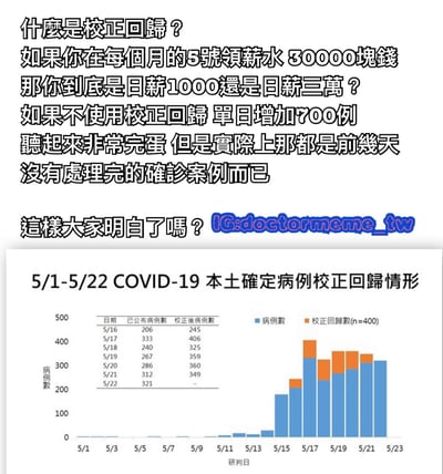 這是一張解釋COVID-19病例統計中「校正回歸」概念的資訊圖表。上半部分使用領薪水的類比來解釋校正回歸的必要性，說明如果不使用校正回歸，單日增加700例聽起來驚人，但實際上可能只是前幾天未處理完的確診案例。下半部分包含一個5/1-5/22期間COVID-19本土確定病例校正回歸情形的長條圖，顯示已公布病例數與校正後病例數的對比，幫助觀眾理解數據統計背後的方法和意義。