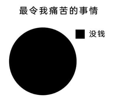 这是一张黑白静态的图文混排梗图，顶部设置标题“最令我痛苦的事情”，下方以一个完全填充的黑色圆形作为饼图，右侧配有图例标注该部分代表“没钱”。整张图通过饼图占比100%的设计，直观且夸张地表达出“没钱”是当前唯一的核心痛苦来源，用幽默自嘲的方式抒发了因经济状况带来的无奈与困扰，容易引发有相似经历人群的共鸣。