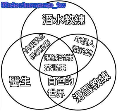 这是一张由三个重叠圆圈组成的Venn图梗图。三个圆圈分别标注为“潜水教练”“医生”和“滑雪教练”。各圆圈重叠区域有不同文字：潜水教练与医生重叠处写着“使用紧急供氧治疗”，潜水教练与滑雪教练重叠处写着“年轻人酷炫帅”，医生与滑雪教练重叠处写着“白色的世界”，而三个圆圈共同的中心重叠区域则醒目地写着“把钱给我交出来”。图片通过幽默的方式调侃这三种职业都需要从客户那里收取费用的共同点。