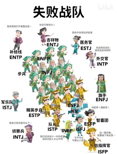 这是一张低多边形卡通风格的MBTI相关梗图，顶部标注标题“失败战队”，将16种MBTI人格分别对应为战队的不同职位，包括补给线、吉祥物、医务官、外交官、军乐队、侦察兵、普通步兵、精英步兵、队长、将军、智囊团、旗手、总指挥官等，每个职位旁搭配了符合大众对该人格刻板印象的反差感台词，比如作为总指挥的ISFP无心指挥反而想要记录眼前的场景、作为侦察兵的INTJ习惯独自研究、INFP认为要减少武器对敌人公平，通过不合理的职位分配和反差台词调侃不同MBTI人格的性格特点，趣味十足。
