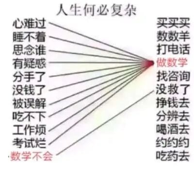 这是一张纯文字静态单图，顶部配有标题“人生何必复杂”。图中采用左右对应连线的形式，左侧罗列了11种生活中常见的负面情绪与困境，包括心难过、睡不着、思念谁、有疑惑、分手了、没钱了、被误解、吃不下、工作烦、考试烂、数学不会；右侧则对应给出了11种“解决办法”，其中大部分是符合常规认知的应对方式，比如“心难过”对应“买买买”、“睡不着”对应“数数羊”，但“做数学”被作为所有左侧问题的共同解决方式之一，用夸张幽默的手法调侃数学的“折磨”属性——当人投入到做数学的状态中，会无暇顾及其他生活烦恼，以此引发被数学困扰的群体的共鸣，是一个充满趣味的网络梗图。