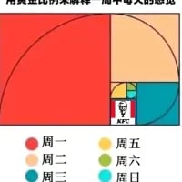 这张图通过不同大小的色块面积，生动比喻打工人一周七天的情绪感受：周一的红色色块占据画面近一半的区域，直观体现出周一工作日的漫长与难熬；周二、周三、周四的色块依次缩小，对应工作日逐渐推进、压力慢慢减轻的状态；周五、周六、周日的色块则大幅缩小，其中周日的色块内还加入了KFC的标识，调侃周日时光短暂，不少人会选择吃肯德基来度过休息日的趣味状态，精准戳中打工人对一周不同日期的情绪差异，引发共鸣。