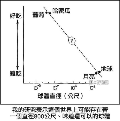 这是一张采用学术散点图形式的搞笑图文梗图，属于顶配底文的图文混排样式。图中的纵轴为“好吃-难吃”的口感评价轴，横轴为以对数刻度呈现的“球体直径（公尺）”，刻度范围从10^-3到10^6。图中用点标注了几种球体的对应位置：直径极小的葡萄、哈密瓜位于“好吃”一端，直径极大的月亮、地球则位于“难吃”一端，在直径约800公尺（对应横轴10^3区间）的位置还标注了一个带问号的圆圈。下方配文“我的研究表示這個世界上可能存在著一個直徑800公尺、味道還可以的球體”，用一本正经的学术研究表述，构建了一个完全无厘头、没有任何科学依据的“球体直径与好吃程度负相关”的关联逻辑，通过这种严肃形式与荒诞内容的反差，制造出强烈的搞笑效果，图中没有双关、谐音梗等内容。