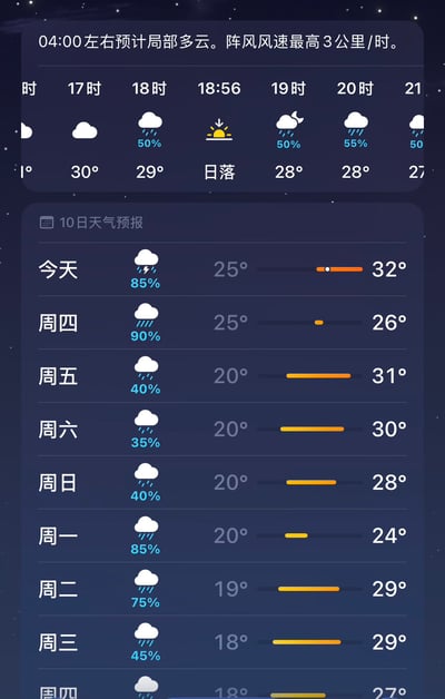 这是一张天气应用的界面截图，界面分为上下两部分，上半部分是当日逐小时天气预报，显示17时为多云天气、气温30℃，18时开始有50%概率降雨、气温29℃，18:56是当日日落时间，19时之后至21时均有不同概率的降雨，气温逐步下降；下半部分是10日天气预报，显示未来近一周几乎每一天都有不同概率的降雨，气温波动较大，当日最高温可达32℃，后续最低温低至18℃。结合配文可知，发布者看到日落之后就将迎来降雨，且后续多日都为阴雨天气，因此感慨只剩最后半天的阳光。
