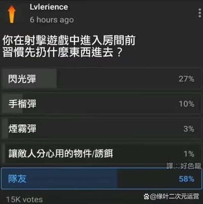 这是一张经过繁体中文翻译的海外社交平台投票截图，发起者提出趣味问题「你在射击游戏中进入房间前习惯先扔什么东西进去？」，设置了闪光弹、手榴弹、烟雾弹、诱饵道具、队友五个选项。最终投票结果显示，有58%的参与者选择「队友」，占比远超其他战术道具，用夸张玩梗的方式吐槽射击游戏里玩家“卖队友”的搞笑操作，精准戳中玩家群体的趣味共鸣。