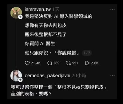 图片为社交媒体截图，展示了两条帖子内容。第一条由用户iamraven.tw发布，内容为坚决反对AI导入医学领域，并通过一个夸张的搞笑场景进行调侃：想象去割包皮，醒来后整根都不见了，质问AI医生时，对方只回应“你说得对”。第二条是用户cemedas_pakedjavai的回复，调侃地表示可以整理“整根不见vs只割掉包皮”的差别表格。整体通过幽默夸张的方式表达对AI在医学领域应用的担忧。