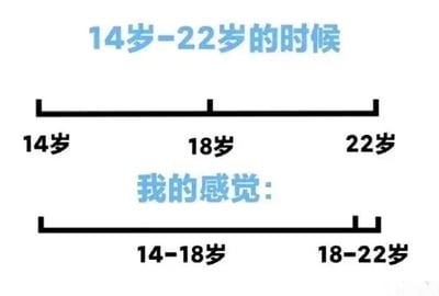 图片通过两个水平时间轴对比了14岁到22岁的年龄阶段与个人感觉的时间跨度。上方时间轴标注“14岁-22岁的时候”，从左到右依次标记14岁、18岁、22岁，三个标记点均匀分布。下方时间轴标注“我的感觉：”，从左到右分为“14-18岁”和“18-22岁”两段，其中“14-18岁”的线段长度明显长于“18-22岁”。这种视觉上的长度差异幽默地表达了人们在青春时期往往觉得14到18岁这段时间过得很慢、很漫长，而18到22岁则感觉时光飞逝，体现了主观时间感知的差异。
