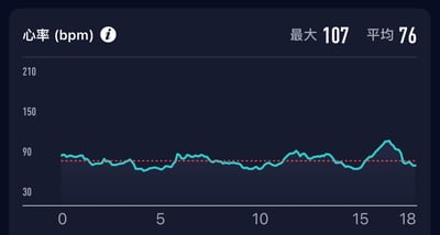 一张心率监测图表，背景为深色。图表标题为“心率 (bpm)”，右侧显示“最大 107”和“平均 76”。X轴为时间（0-18单位），Y轴为心率（30-210 bpm）。蓝色曲线代表心率变化趋势，整体在红色虚线（约90 bpm）上下小幅波动，后期有明显上升峰值接近107 bpm后回落。图表用于展示一段时间内的心率数据变化。