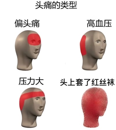 这是一张幽默科普类图片，以四格形式展示不同类型的头痛。上方标题为“头痛的类型”，左上角“偏头痛”图示为头部模型前额红色区域；右上角“高血压”图示为头部侧面红色区域；左下角“压力大”图示为头部模型额头至后脑的红色带状区域；右下角“头上套了红丝袜”则是一个完全被红色网状纹理覆盖的头部模型，形成搞笑对比。