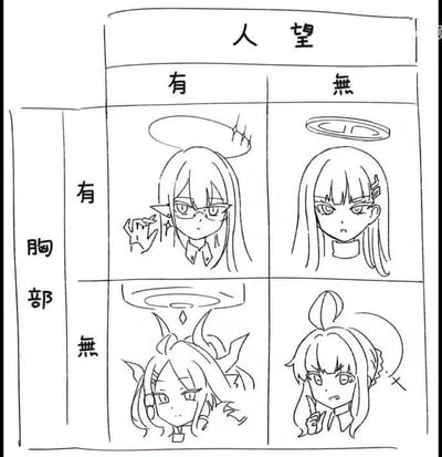 这是一张玩家自制的《蔚蓝档案》角色四象限分类手绘线稿图，采用2×2的表格布局，横向以“人望（有/无）”为划分维度，纵向以“有胸部/无胸部”为划分维度，四个象限分别对应不同的游戏角色：
1. 左上象限（有人望+有胸部）：戴眼镜、有精灵耳的天童爱丽丝，表情严肃冷峻，抬起右手做出手势，头顶光环；
2. 右上象限（无人望+有胸部）：发间带有发夹的月雪宫子，表情略带不满，正视前方，头顶光环；
3. 左下象限（有人望+无胸部）：带有角的空崎日奈，表情慵懒淡然，歪头看向画面右侧，头顶光环；
4. 右下象限（无人望+无胸部）：带有呆毛的小鸟游星野，表情烦躁不悦，伸出手指向上指，头顶光环。
整体画面为黑白线稿风格，通过表格清晰划分不同维度的角色特征，属于玩家对游戏角色的趣味化归类创作，没有双关、谐音梗等内容。