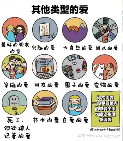 这是一张温馨治愈的卡通图文作品，主题为“其他类型的爱”，通过11个生动的卡通圆形图标，分别展现了最好的朋友的爱、兴趣的爱、大自然的爱、团队的爱、家庭的爱、网友的爱、圈子的爱、宠物的爱、被逝者铭记的爱、书本的爱、自爱的爱这些非罗曼蒂克的情感联结，最后以文字点明核心观点：你不需要一段罗曼蒂克的恋爱关系也能让生活充满爱，传递出生活中多元的爱同样能带来充实与温暖，打破了只有恋爱才是生活全部的刻板认知，画面风格简洁可爱，充满治愈感。