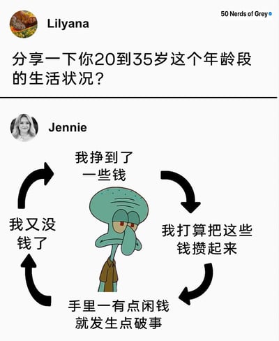 这是一张海外社交平台的动态截图，用户Lilyana发起提问“分享一下你20到35岁这个年龄段的生活状况？”，用户Jennie以《海绵宝宝》中的章鱼哥表情包为核心，搭配循环箭头和文字，构建出“我挣到了一些钱→我打算把这些钱攒起来→手里一有点闲钱就发生点破事→我又没钱了”的闭环，精准描绘出当代20-35岁群体在金钱上的无奈处境：辛苦挣到钱后有攒钱的计划，却总是被突发状况打乱，最终回到没钱的状态，章鱼哥疲惫无神的表情也完美契合这种无力又焦虑的情绪，引发同龄人的共鸣。