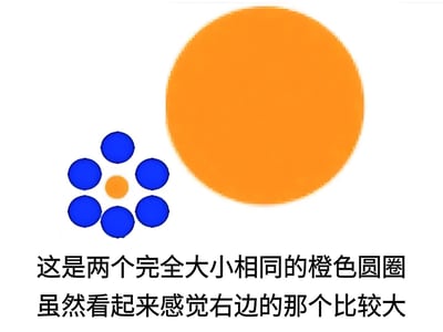 图片展示了两个橙色圆圈，左侧的橙色圆圈被六个蓝色圆圈包围，右侧的橙色圆圈单独存在。图片下方配有文字说明：'这是两个完全大小相同的橙色圆圈 虽然看起来感觉右边的那个比较大'，揭示了这是一个视觉错觉现象，即周围元素的存在会影响人们对物体大小的感知。