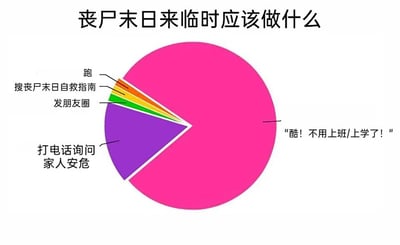 这是一张以“丧尸末日来临时应该做什么”为主题的趣味饼状图，用极具反差感的比例分配来调侃当代年轻人的生活状态。占比绝对优势的粉色区域标注着“酷！不用上班/上学了！”，体现出很多被职场和学业压力裹挟的年轻人，在极端末日场景下的第一反应竟是不用工作上学的庆幸；占比第二的紫色区域是“打电话询问家人安危”，是相对常规的末日应对行为；剩下的三个极小区域分别是“发朋友圈”“搜丧尸末日自救指南”“跑”，这些符合末日求生逻辑的行为占比极低。整张图通过夸张的比例对比，幽默地吐槽了当下年轻人面临的职场和学业压力，引发共鸣。