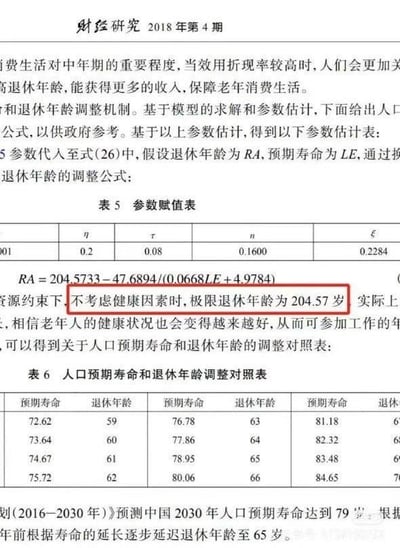 图片为《财经研究》2018年第4期的一页内容，主要探讨退休年龄调整机制。页面包含学术文字、参数估值表（表5）、人口预期寿命和退休年龄调整对照表（表6），以及核心公式RA = 204.5733 - 47.6894/(0.0668*LE + 4.9784)。其中“不考虑健康因素时，极限退休年龄为204.57”被红色方框重点标注，因数值远超现实合理范围而具有争议性。