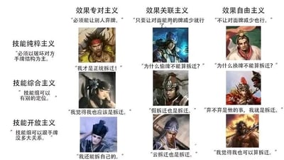 这是一张九宫格形式的图文混排梗图，以三国杀中“拆迁流”（通过技能干扰对手手牌）为核心主题，将九名三国杀武将分为六大流派进行趣味归类：效果专对主义（定义为“必须能让别人弃牌”）、效果关联主义（定义为“只要让对面能用的牌减少就行了”）、效果自由主义（定义为“不让对面牌减少也行”）、技能纯粹主义（定义为“必须以破坏对手手牌结构为主”）、技能综合主义（定义为“技能组可以有别的定位”）、技能开放主义（定义为“技能组可以跟手牌没多大关系”）。每个流派下对应1-3名武将，并且为每个武将配上了贴合流派定义的调侃台词，比如周泰的“我才是正统拆迁！”、诸葛亮的“为什么偷牌不能算拆迁？”等，用幽默的方式总结不同武将手牌干扰类技能的特点，精准贴合三国杀玩家的游戏体验，充满趣味性。