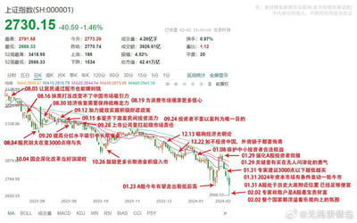 这是以上证指数行情截图改编的梗图，显示2024年2月2日上证指数收盘报2730.15点，跌幅1.46%，创下2666.33点的52周新低，全市场下跌个股达1534只。图中在2023年8月到2024年2月的K线走势节点上，用红色箭头标注了十余条公开发布的和经济、A股相关的利好性质表述，而对应时间段内上证指数从3300点左右持续下跌到2700点附近，利好喊话和指数下跌的走势形成强烈反差，带有讽刺调侃的效果，右上角附有不构成投资建议的免责说明，右下角带有微博博主水印。