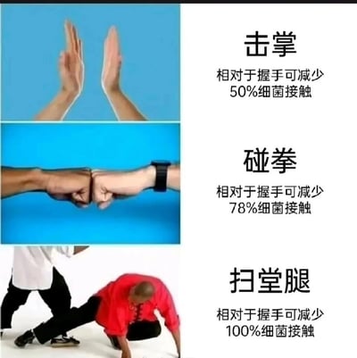 图片为三行两列的多图拼接结构，左侧为实拍动作图，右侧为文字说明。第一行左侧是两只手在蓝色背景下击掌的特写，右侧文字为“击掌 相对于握手可减少50%细菌接触”；第二行左侧是两只拳头在蓝色背景下相碰的特写（其中一只手腕戴黑色手表），右侧文字为“碰拳 相对于握手可减少78%细菌接触”；第三行左侧是两个人在白色背景下的动作场景，穿红色上衣的人正俯身做出扫堂腿动作，另一个人单腿站立，右侧文字为“扫堂腿 相对于握手可减少100%细菌接触”。整体通过递进式的百分比数据制造幽默效果，最后以夸张的武术动作“扫堂腿”作为减少100%细菌接触的“极端方案”，形成反差笑点。