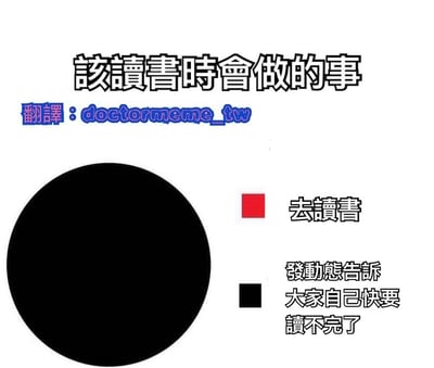 一张幽默自嘲的学习主题梗图，通过视觉对比展现拖延行为：左侧巨大的黑色圆形代表实际会做的事，右侧红色小方块标注'去讀書'（应该做的事），其下方黑色方块标注'發動態告訴大家自己快要讀不完了'（实际做的事），用夸张比例讽刺学习时的拖延习惯，即不专注学习反而发动态抱怨。