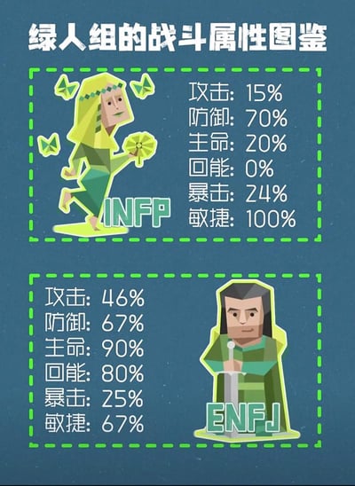 这是一张MBTI相关的趣味梗图，整体背景为深蓝色，顶部标注标题“绿人组的战斗属性图鉴”，内容分为上下两个板块，分别对应MBTI“绿人组”中的INFP和ENFJ两种人格。图中采用低多边形风格为两种人格绘制了专属卡通形象，同时用游戏角色战斗属性数值的形式调侃对应人格的特质：INFP对应手持花朵的女性形象，属性为攻击15%、防御70%、主命20%、回能0%、暴击24%、敏捷100%；ENFJ对应持剑的男性形象，属性为攻击46%、防御67%、主命90%、回能80%、暴击25%、敏捷67%，整体风格轻松有趣，符合MBTI相关玩梗内容的创作特点。