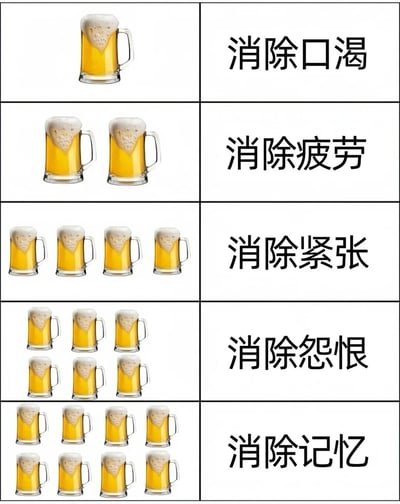 一张展示啤酒杯数量与效果关系的幽默梗图，采用5行2列的网格布局。左侧每一行的啤酒杯数量依次递增（1个、2个、4个、6个、8个），右侧对应文字分别为“消除口渴”、“消除疲劳”、“消除紧张”、“消除怨恨”、“消除记忆”，通过夸张手法暗示饮酒量增加会产生的递进效果，最终导致失忆。