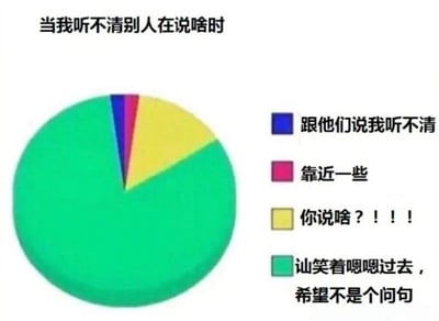 一张搞笑饼图梗图，标题为‘当我听不清别人在说啥时’，展示了四种应对方式的占比。其中最大的绿色区域代表‘讪笑着嗯嗯过去，希望不是个问句’，黄色区域为‘你说啥？！！！’，粉色为‘靠近一些’，蓝色为‘跟他们说我听不清’。通过夸张的比例幽默地表现了人们在听不清时选择敷衍应对的尴尬日常。