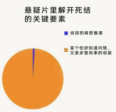 这是一张用于吐槽悬疑片剧情套路的趣味饼图，标题为“悬疑片里解开死结的关键要素”。饼图以夸张的比例呈现了两个要素：“某个恰好知道内情、又爱多管闲事的邻居”占据了饼图的几乎全部区域，而“侦探的精密推演”仅占极其微小的一部分。图片通过这种反差强烈的比例对比，幽默地调侃了悬疑片里常依赖巧合出现的邻居提供关键线索来推进剧情，而非依靠侦探自身推理的俗套设定，引发观众对这类影视剧情的共鸣与笑点。