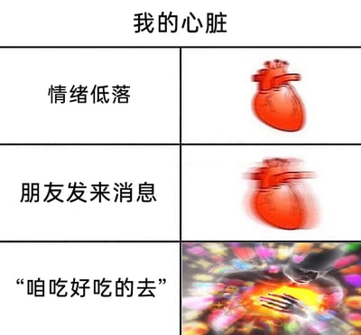 这是一张三行式的图文拼接梗图，顶部标题为“我的心脏”，通过三个递进的场景生动展示心脏的状态变化：第一行场景为“情绪低落”，对应右侧是一颗静止的卡通心脏，直观表现出低落情绪下的内心平静；第二行场景为“朋友发来消息”，对应右侧是一颗模糊的跳动卡通心脏，体现出收到朋友消息时的期待与心跳加速；第三行场景为朋友说出“咱吃好吃的去”，对应右侧是带有绚丽光影、类似爆炸式兴奋的特效画面，夸张地表现出听到要去吃美食时的极度兴奋，精准戳中了美食能快速治愈低落情绪的大众心理，充满搞笑与共鸣感。