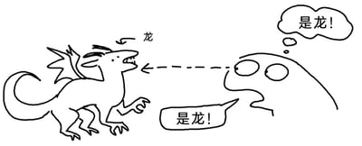 这是一幅线稿风格的原创卡通单图，画面左侧是一个具备典型龙特征的卡通生物，它拥有尖牙、小型翅膀、带爪的四肢和弯曲的尾巴，身体上方有箭头标注“龙”，明确了它的身份；画面右侧是一个只有头部轮廓的简约卡通生物，它的视线通过虚线指向左侧的龙，同时它的对话框和思想泡泡中都写着“是龙！”，直白地表达了对左侧生物身份的确认。整体画面简洁明了，没有双关、谐音梗或暗示内容，仅通过直白的表现方式呈现一个身份确认的场景，画风轻松随意，属于涂鸦类的趣味小插画。