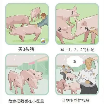 这是一组四格卡通连环图，呈现了一个无厘头的整蛊物业的创意套路。第一格画面配文“买3头猪”，图中一名男子正在草地上抚摸三头粉色的猪，旁边还有一个饲料桶；第二格配文“写上1、2、4的标记”，画面里有人正在给三头猪分别标注上1、2、4的数字，故意跳过了3；第三格配文“故意把猪丢在小区里”，三头带有编号的猪出现在小区的室内公共区域；第四格配文“让物业帮忙找猪”，一名物业工作人员皱着眉、摸着脑袋，脑海里疑惑地想着“3？”，另外两名工作人员正在追赶乱跑的猪。这个套路的核心是利用编号的连贯性，让物业误以为存在编号为3的猪，从而去寻找根本不存在的猪，以此达到折腾、整蛊物业的搞笑效果，充满了无厘头的脑洞。
