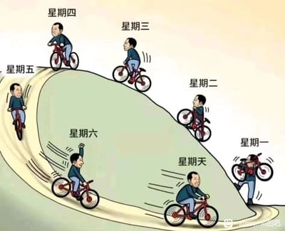 这张图用卡通风格的画面，以骑自行车爬坡、下坡的场景具象化展现了普通打工人一周七天的状态与情绪变化：周一，人物扛着自行车，满脸痛苦地费力爬坡，完美还原了周一上班的抗拒与艰难；周二，推着自行车继续爬坡，依旧吃力，体现工作日中段的疲惫；周三，骑着自行车缓慢爬坡，状态稍有缓解，但仍在艰难前行；周四，骑到了坡顶，看到了下坡的希望，情绪有所好转；周五，开始下坡，压力骤减，轻松起来；星期六，下坡速度加快，人物兴奋地抬手，完全进入放松的假期状态；星期天，虽然还在轻松下坡，但也暗含着假期即将结束、工作日即将来临的预兆。整体画面生动形象，精准戳中了职场人的真实感受，引发强烈共鸣。