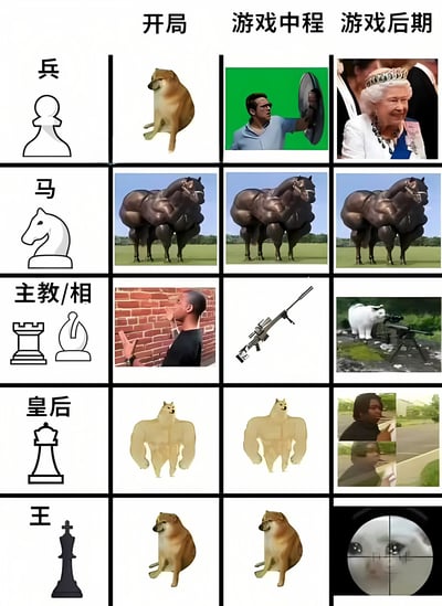 这是一张搞笑的对比图，将国际象棋的不同棋子（兵、马、主教/相、皇后、王）与游戏的三个阶段（开局、中程、后期）进行幽默对比。每个棋子随着游戏进程都发生了有趣的变化，如兵变成了伊丽莎白女王，马变成了肌肉发达的形态，主教变成了狙击手等。