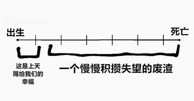 这是一张黑白简约风格的人生哲理图，画面主体是一条从出生到死亡的时间线。时间线下方有一个不规则的黑色图形，左侧标注'这是上天赐给我们的幸福'，中间配有大标题'一个慢慢积攒失望的废渣'，通过简洁的视觉元素和文字形成强烈对比，表达了对人生从希望到失望的消极感悟。