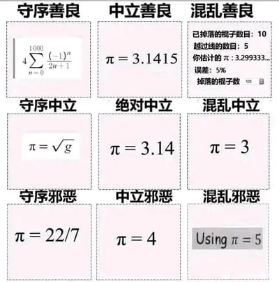 这是一张采用龙与地下城九阵营系统的九宫格图文混排图，将不同的圆周率π的近似或计算方式对应到九个不同的阵营，以此玩梗。守序善良对应严谨的莱布尼茨级数计算π，代表守序且追求精准；中立善良给出常用的精准近似值π=3.1415，实用且中立；混乱善良用布冯投针实验的随机结果估计π，有随机性但仍试图得到近似值；守序中立用π=√g，借助物理常数做近似，守序且中立实用；绝对中立是最通用的π=3.14，代表常规的中立选择；混乱中立用π=3，是非常粗略的随性近似；守序邪恶用π=22/7这个经典分数近似，精准度尚可但常被用来“糊弄”他人；中立邪恶用π=4，完全偏离实际值，无视精准度；混乱邪恶直接用5来代替π，完全不遵循数学事实，极度离谱。每个阵营的特点和对应的π的使用方式高度契合，是数学爱好者结合桌游梗创作的搞笑科普内容。