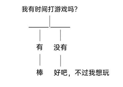 这张图用分叉结构表现“我有时间打游戏吗？”这个问题，无论选“有”还是“没有”，最终结果不是“棒”就是“好吧，不过我想玩”，表达了无论现实多忙，游戏欲望都在的娱乐自嘲氛围。结构模仿了决策树的样式，看似选择，实际‘终点唯一’，属于典型的“选项无论怎么选结局都一样”的幽默套路。