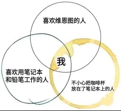 这是一张用维恩图形式创作的自嘲梗图，图中有三个圆圈：第一个圆圈标注“喜欢维恩图的人”，第二个标注“喜欢用笔记本和铅笔工作的人”，第三个用咖啡渍样式的圆圈代表“不小心把咖啡杯放在了笔记本上的人”，三个圆圈的交集处标注了“我”，精准地将个人的工作习惯、工具偏好和不小心的小失误结合起来，用幽默的方式自嘲自己的日常，画面简洁又充满生活感，戳中了不少有类似经历的人的笑点。