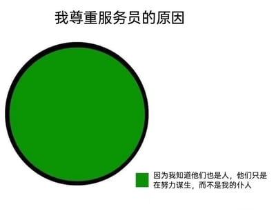 图片为白色背景的图文混排内容，顶部有黑色文字标题'我尊重服务员的原因'，中间是一个黑色边框的绿色圆形，底部配有解释文字'因为我知道他们也是人，他们只是在努力谋生，而不是我的仆人'。整体传达了尊重服务行业从业者、倡导职业平等的理念，内容积极正面，无谐音梗或双关含义。