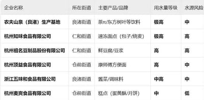 这是一张统计表格，清晰展示了杭州6家食品生产企业的多项关键信息，涵盖企业名称、所在街道、主营产品品牌、用水量等级以及水源风险等级。其中，农夫山泉（良渚）生产基地与杭州知味食品有限公司的用水量等级为“极高”，前者水源风险为“中”，后者为“高”；杭州祖名豆制品股份有限公司、杭州顶益食品有限公司用水量等级为“高”，水源风险分别为“高”和“中”；浙江五味和食品有限公司用水量等级为“中高”，水源风险为“中”；杭州麦爽食品有限公司用水量等级为“中”，水源风险为“低”。表格直观呈现了不同食品企业的用水规模与水源安全风险差异，便于进行横向对比与相关管理参考。