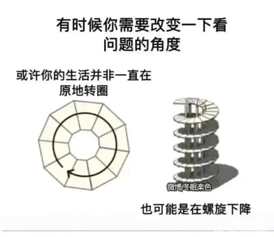 这是一则反鸡汤风格的搞笑梗图，采用左右对比的图文混排形式。上方配文“有时候你需要改变一下看问题的角度”，引导观者转换视角，中间配文“或许你的生活并非一直在原地转圈”，制造出一种正向的期待感，随后下方的“也可能是在螺旋下降”则反转了预期，带来扎心的幽默效果。图中左侧是一个平面的环形图案，看起来像是在原地循环的轨迹；右侧是同一个结构的3D立体呈现，实际是螺旋下降的楼梯。通过视觉上的角度差异，将“换角度看问题”的正向鸡汤，转化为调侃生活处境的负面自嘲，精准戳中当代人在生活、工作中可能遭遇的困境，用戏谑的方式抒发对处境的无奈情绪。