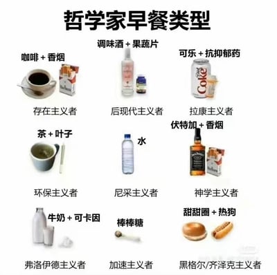 这是一张用幽默手法将各类哲学流派与日常早餐搭配绑定的表格式梗图。每个哲学流派都被赋予了一组夸张甚至带有双关的‘早餐组合’，如存在主义者配咖啡+香烟，现代人对尼采主义者只给瓶矿泉水，黑格尔/齐泽克主义者则是甜甜圈+热狗，还吐槽了学者们的刻板印象和趣味梗。整个氛围轻松好玩，属于哲学梗与日常生活的创意结合，对哲学门类进行了极致刻画与自嘲。