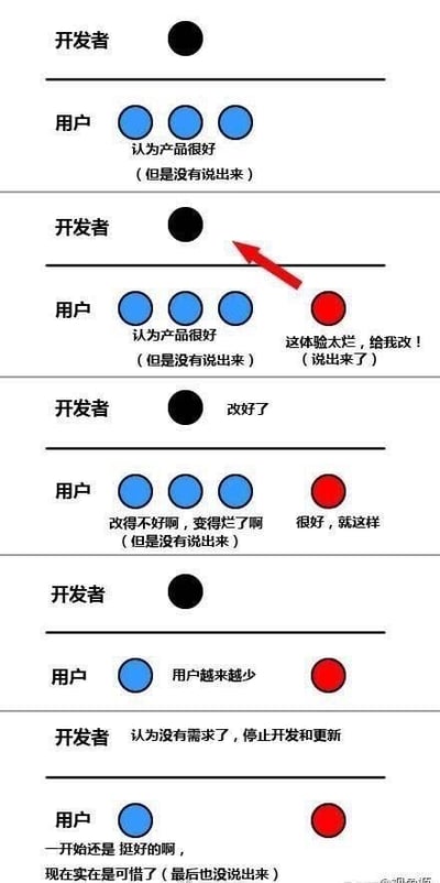 这是一张多格图文混排的梗图，通过黑色圆圈（开发者）与蓝/红色圆圈（用户）的互动，展现产品开发中的典型沟通困境。共五组对比：1. 用户（3蓝圈）认为产品好但沉默；2. 1红圈用户抱怨体验差并发声，开发者聚焦红圈；3. 开发者修改后，蓝圈用户觉得更差却不说，红圈用户满意；4. 用户持续减少，开发者停止维护；5. 仅剩蓝圈用户惋惜最初版本仍未表达。整图以递进式叙事讽刺：用户仅反馈负面意见、忽视正面评价，导致开发者误判核心需求，最终产品走向失败的行业现象。