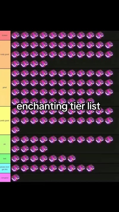 这是一张《我的世界》（Minecraft）玩家自制的趣味梗图，采用了海外流行的Tier List分级榜单形式，将游戏中的附魔效果从「broken（超模）」「really good（非常好用）」到「corrupted（已损坏）」划分了多个强度等级，但所有等级栏位里都塞满了游戏里的附魔书图标，用这种重复的视觉效果玩梗，调侃游戏附魔系统的随机性，或是吐槽附魔体验的哭笑不得，充满了玩家的趣味脑洞。