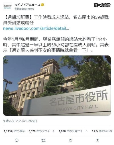 这是日本livedoor新闻官方账号在社交平台发布的新闻截图，内容报道了名古屋市一名59岁公职人员在2023年1月至6月的上班期间，累计浏览与业务无关的网站时长约114小时，其中超过一半的58小时都在浏览成人网站，该职员称自己是在遇到不安的事情时会浏览这类网站，最终该职员被处以惩戒处分并被要求退还相应的加班费。配图为名古屋市役所的实拍照片，下方显示了该条动态的互动数据：1173万次展示、5370次转发、1950次引用转发、2.7万次点赞。