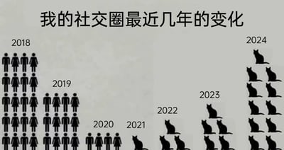 这张图以2018到2024年的时间轴为线索，直观展示了社交圈的变化：2018年画面左侧是大量的男女人类剪影，代表社交圈中充满了各类人际关系；2019年人类剪影数量有所减少；2020年数量进一步缩减；到2021年，只剩下少量人类剪影，同时出现了第一只猫咪剪影；2022年人类剪影完全消失，猫咪剪影增加到3只；2023年猫咪数量增长到5只；2024年猫咪数量已经达到11只。整体呈现出随着时间推移，社交圈中的人类关系越来越少，逐渐被猫咪（宠物）取代的趋势，精准调侃了当代部分人群随着生活变化，社交倦怠感提升，越来越偏好和宠物相伴、减少社交的生活状态。