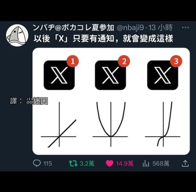 这是一张来自Twitter（X平台）的趣味迷因梗图，由用户@nbaji9创作。图中调侃X平台的图标在带有1、2、3条通知角标时，视觉上分别对应数学里的一次函数y=x、二次函数y=x²、三次函数y=x³的图像，通过图标加角标后与函数图像的视觉相似性制造笑点，既吐槽了平台通知，又结合数学知识玩梗，翻译由“尛迷因”完成，在社交平台作为搞笑内容传播。