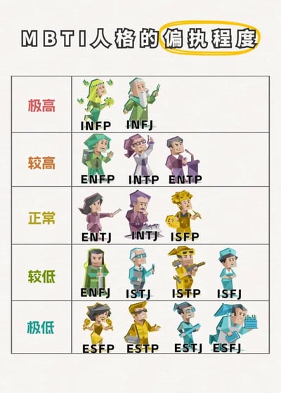 这是一张采用低多边形卡通插画风格制作的MBTI十六型人格偏执程度分级对照表，整体为表格形式。顶部标题为“MBTI人格的偏执程度”，其中“偏执程度”被黄色圆圈重点标注。表格纵向将偏执程度分为五个等级，从高到低依次为极高、较高、正常、较低、极低，每个等级下列出对应的MBTI人格类型，每个类型都配有对应特质设计的拟人化卡通形象：极高等级包含INFP、INFJ两类人格；较高等级包含ENFP、INTP、ENTP三类人格；正常等级包含ENTJ、INTJ、ISFP三类人格；较低等级包含ENFJ、ISTJ、ISTP、ISFJ四类人格；极低等级包含ESFP、ESTP、ESTJ、ESFJ四类人格。