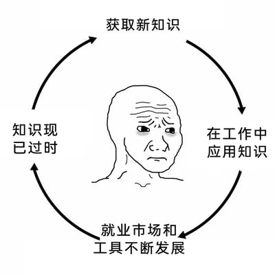 这是一张黑白线稿风格的静态图文混排图，中心是经典网络表情包形象Wojak，它眉头紧皱、眼神疲惫，面露焦虑与无奈，精准传递出职场人的精神状态。围绕它的是一个闭环循环箭头，依次标注了“获取新知识”“在工作中应用知识”“就业市场和工具不断发展”“知识现已过时”四个环节，形成一个无限循环，生动描绘了当代职场人在快速发展的行业环境中，被知识迭代不断追赶，永远处于学习-应用-过时-再学习的疲惫循环中的焦虑困境。