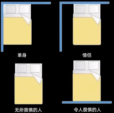 这是一张由四格卡通图组成的趣味梗图，通过床铺在房间内的不同摆放位置，对应四种不同的人群状态：1. 单身：床铺靠在房间左后侧墙角，贴合多数单身人群依赖墙角带来安全感的生活习惯；2. 情侣：床铺靠在房间右后侧墙角，模拟情侣共同居住时的常规床铺摆放方式；3. 无所畏惧的人：床铺不依靠任何墙面，直接放置在房间中间，调侃这类人群不依赖墙角的安全感，性格大胆随性；4. 令人畏惧的人：床铺反向靠墙，放置在房间前侧，打破常规的摆放逻辑，调侃这类人群特立独行、与众不同的性格。整体风格简洁卡通，以日常的床铺摆放细节为切入点制造趣味笑点，容易引发网友对不同生活状态的共鸣。